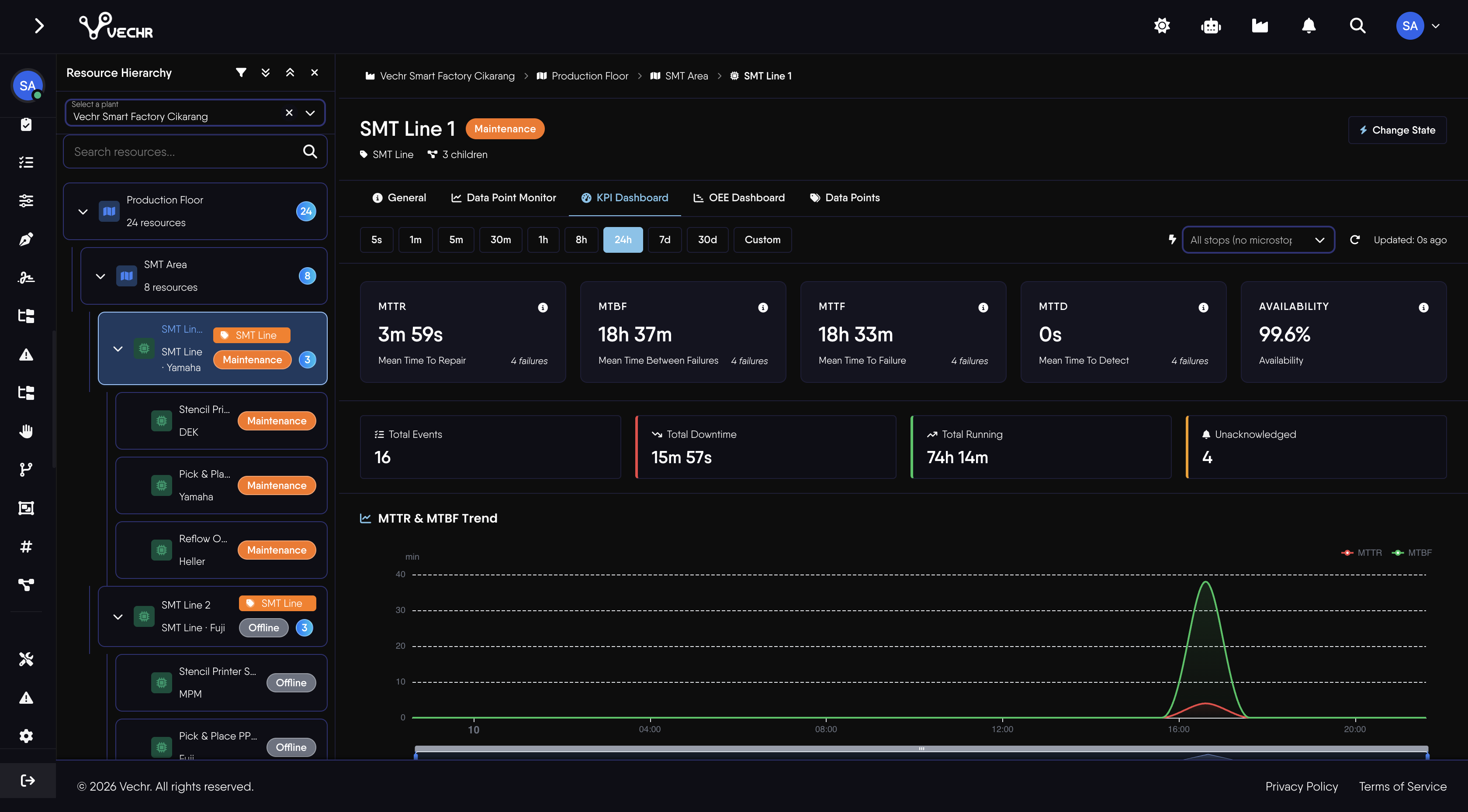 KPI Dashboard such as MTBF, MTTR, MTTF, etc