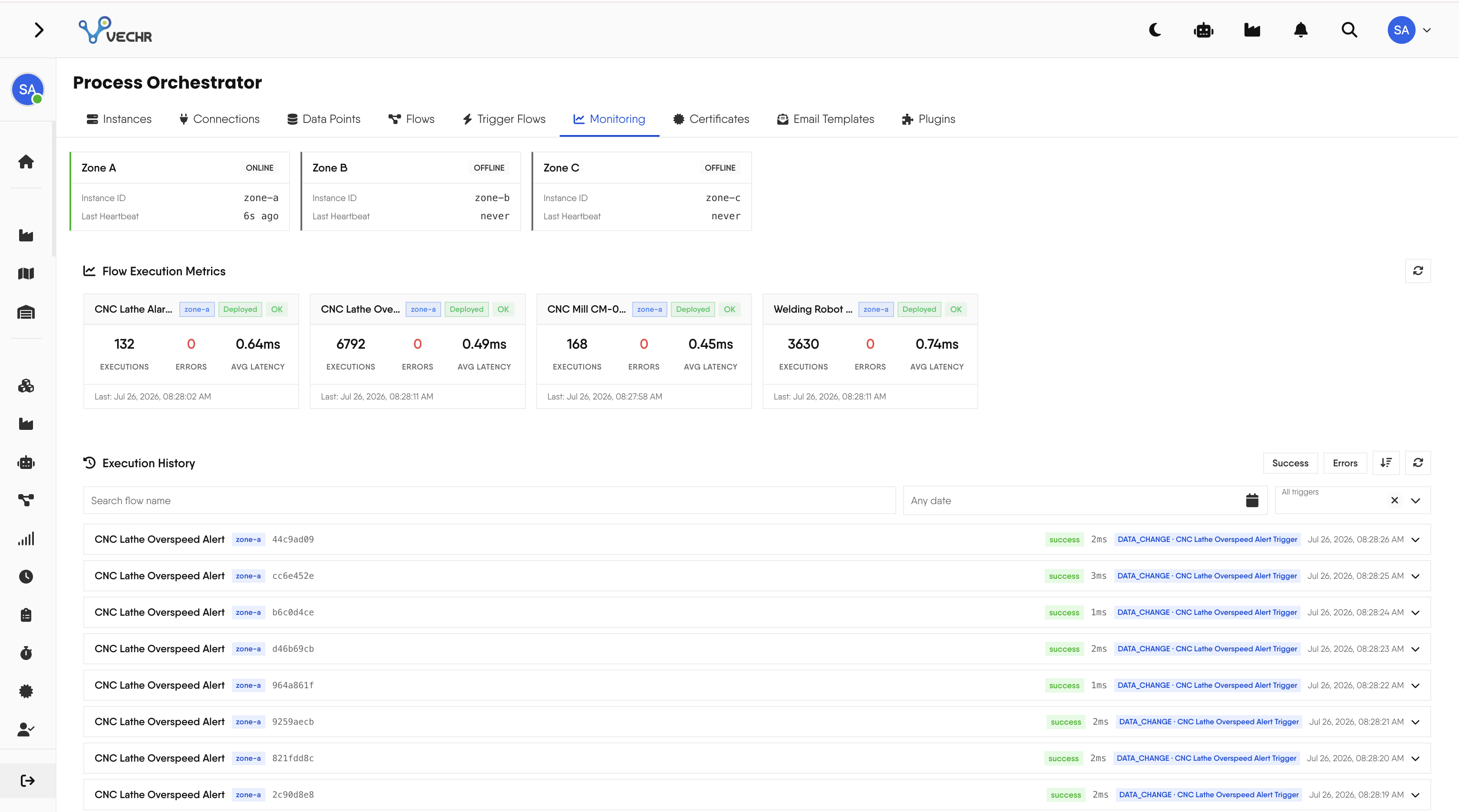 Process Orchestrator per-zone health, flow execution metrics, and execution history